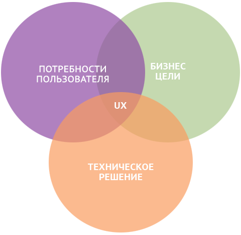 роль UX